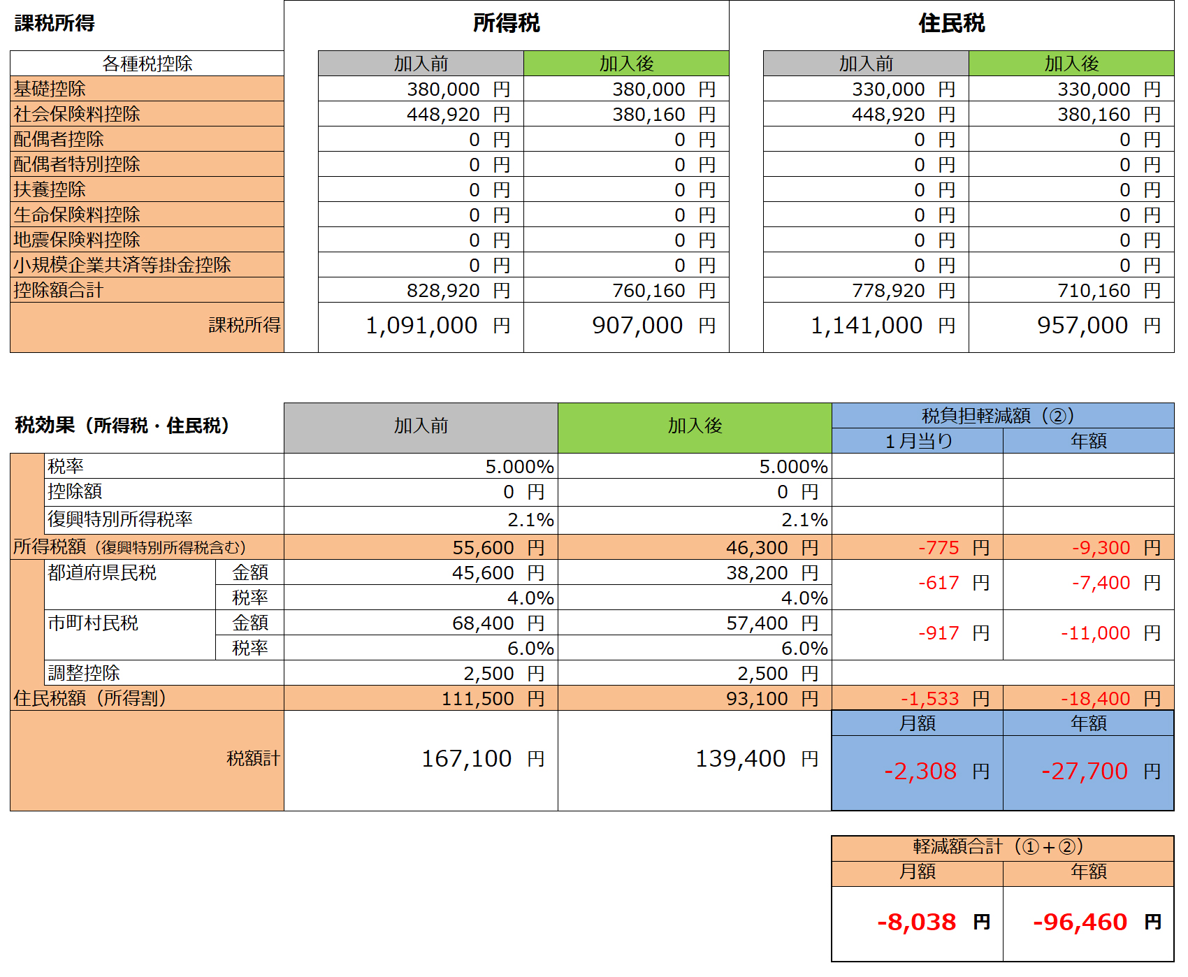 所得税・住民税