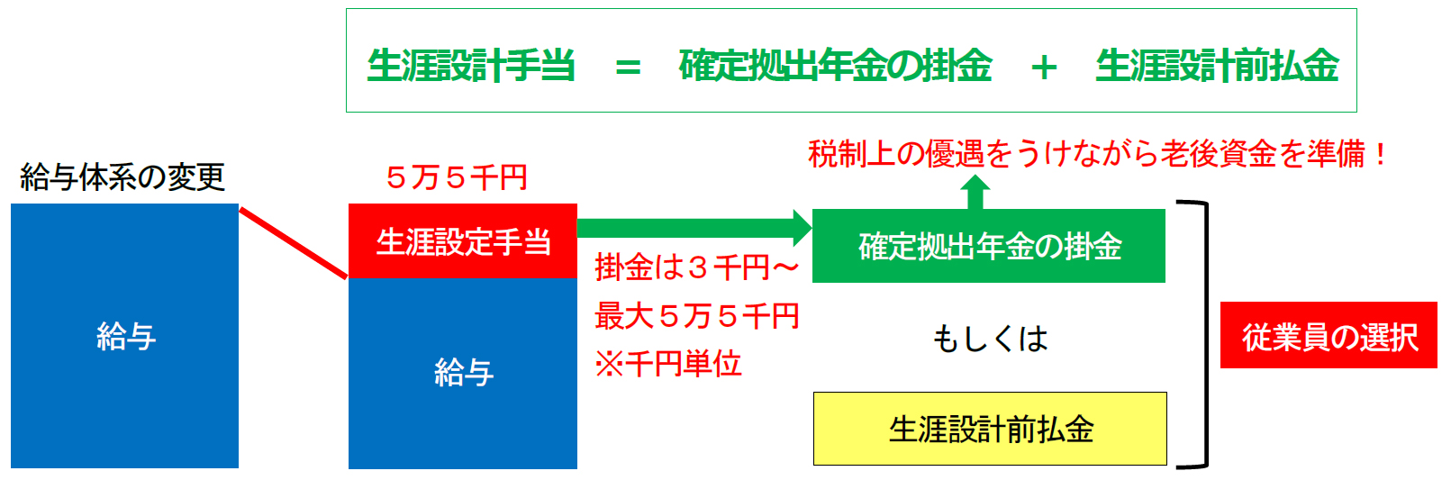選択制確定拠出年金（社会保険労務士法人BIZサポート） 選択制確定拠出年金とは？